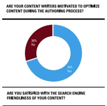 Фактически, согласно данным опроса Search Marketer 2014 года, большинство создателей контента готовы и способны оптимизировать контент во время его создания