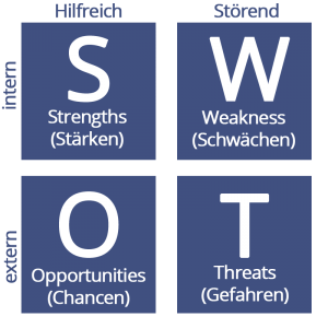 Как вы можете видеть на рисунке, SWOT-анализ показывает следующее: