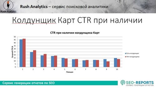 Тут Яндекс не зовсім вгадує Интент користувачів, і наявність чаклунчик впливає на видачу не дуже сильно