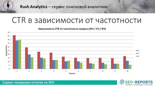 Актуальний графік залежності CTR від частотності запиту виглядає так: