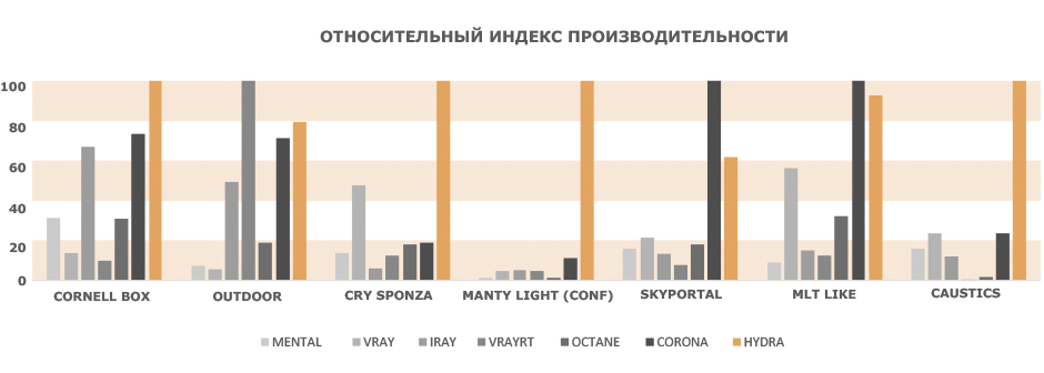 За нашими даними Hydra перевершує всі існуючі рендер-системи в швидкості