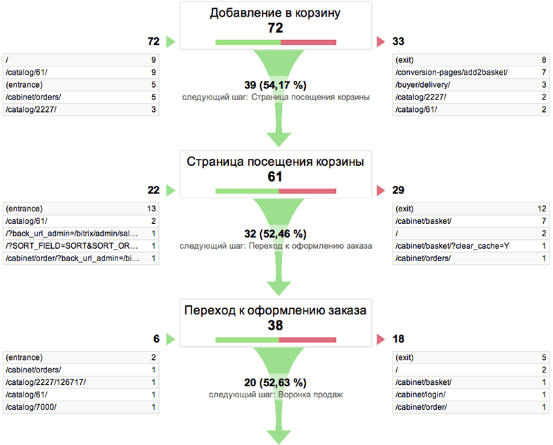 Налаштувати відслідковують кроки Воронки продажів в Google Analytics і Яндекс Метриці