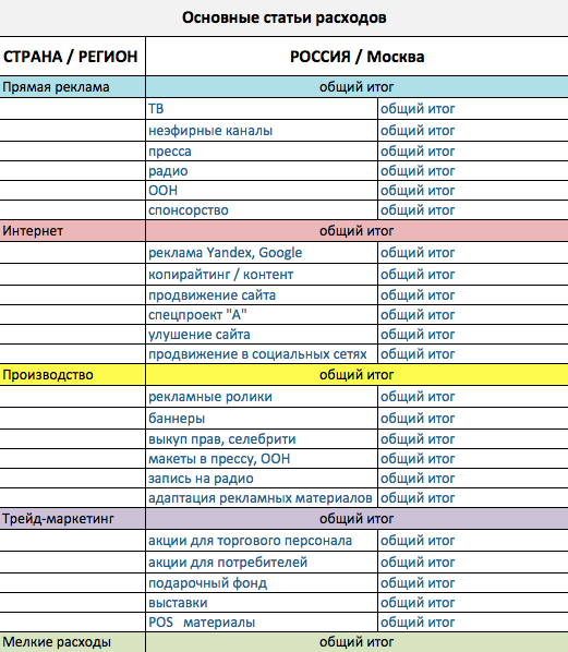 Приклад того, як може виглядати рекламний бюджет в Excel з розбивкою за основними статтями: